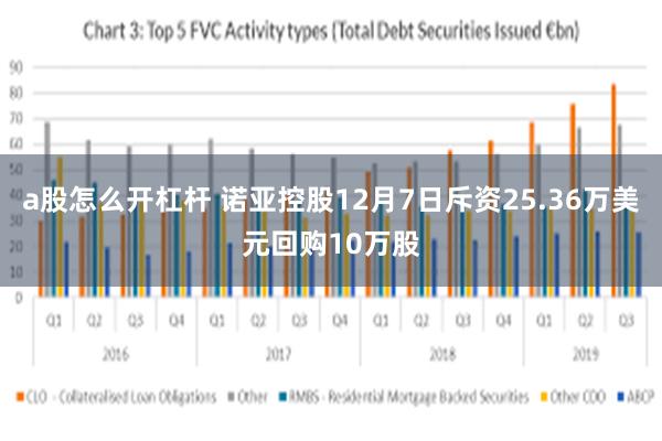a股怎么开杠杆 诺亚控股12月7日斥资25.36万美元回购10万股